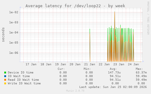 Average latency for /dev/loop22