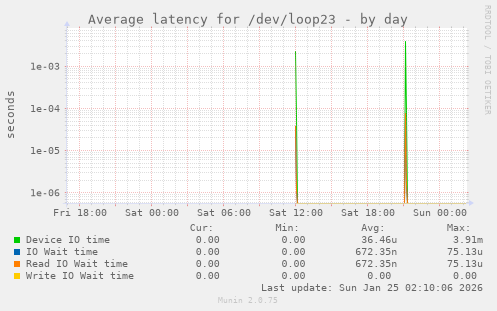 Average latency for /dev/loop23