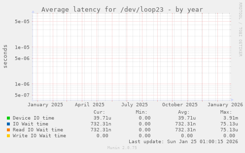 Average latency for /dev/loop23