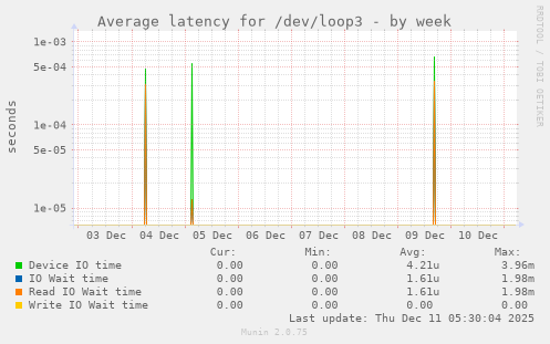 Average latency for /dev/loop3