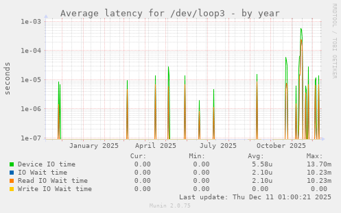 Average latency for /dev/loop3