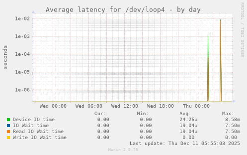 Average latency for /dev/loop4
