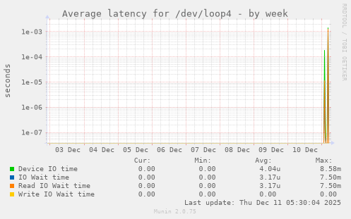 Average latency for /dev/loop4