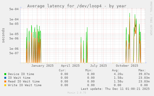 Average latency for /dev/loop4