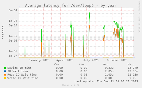Average latency for /dev/loop5