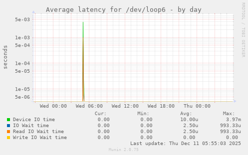 Average latency for /dev/loop6
