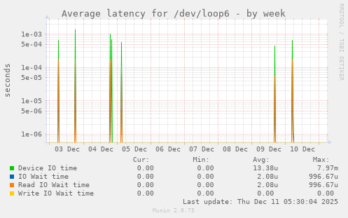 Average latency for /dev/loop6