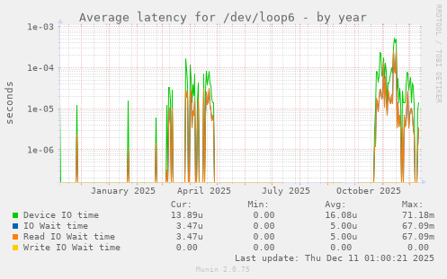 Average latency for /dev/loop6