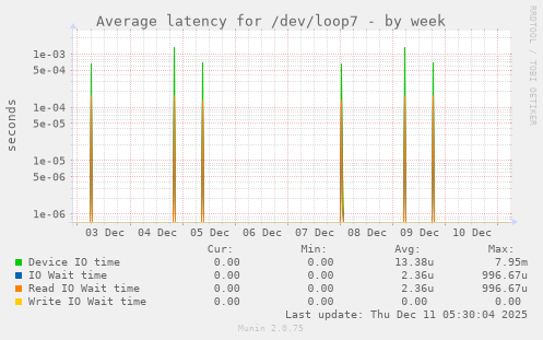 Average latency for /dev/loop7