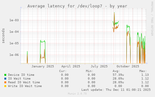 Average latency for /dev/loop7