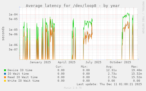 Average latency for /dev/loop8