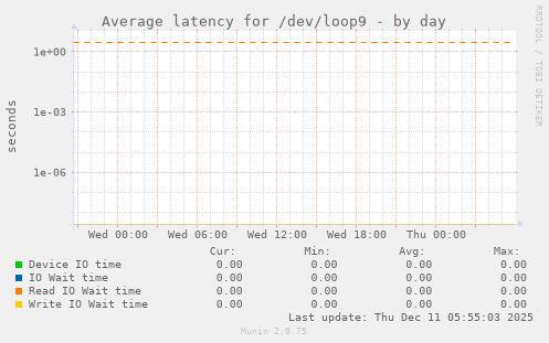 Average latency for /dev/loop9