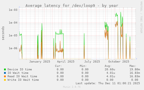 Average latency for /dev/loop9
