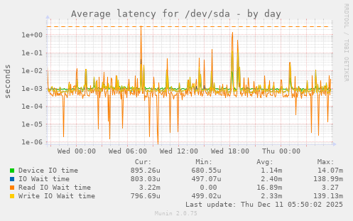 Average latency for /dev/sda