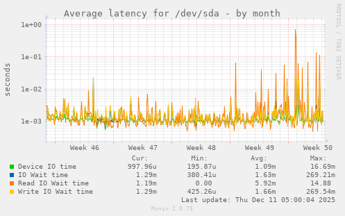 Average latency for /dev/sda