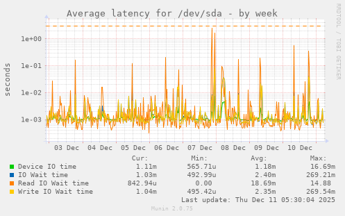 Average latency for /dev/sda