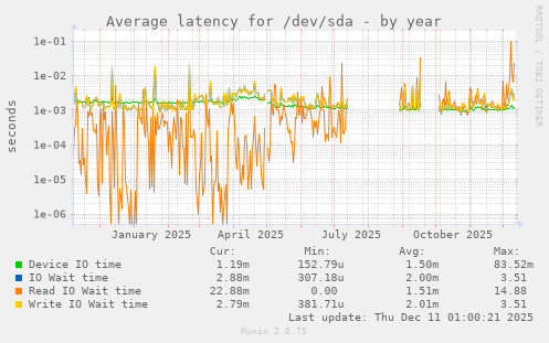 Average latency for /dev/sda