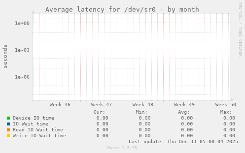 Average latency for /dev/sr0