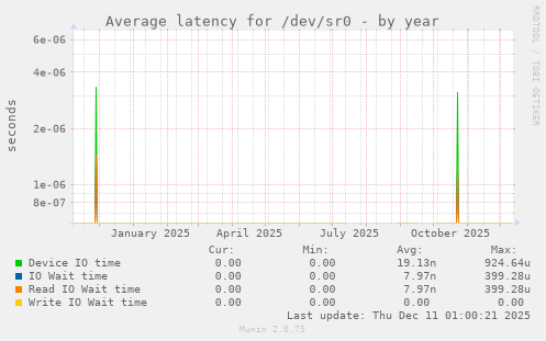 Average latency for /dev/sr0