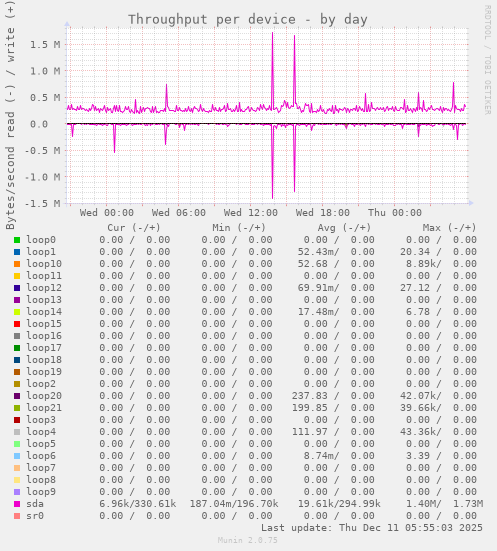 Throughput per device