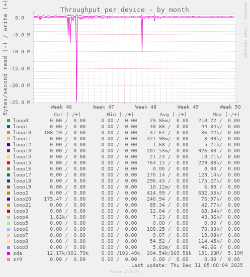 Throughput per device