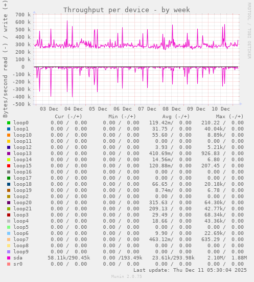 Throughput per device