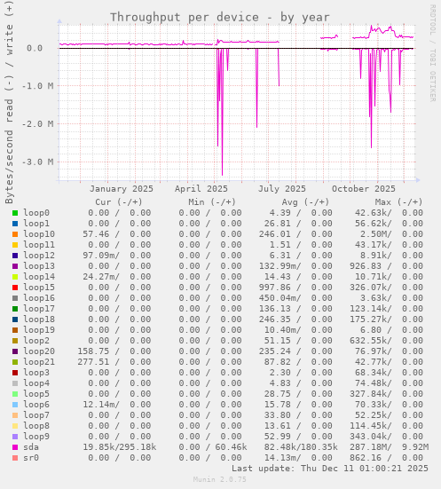 Throughput per device