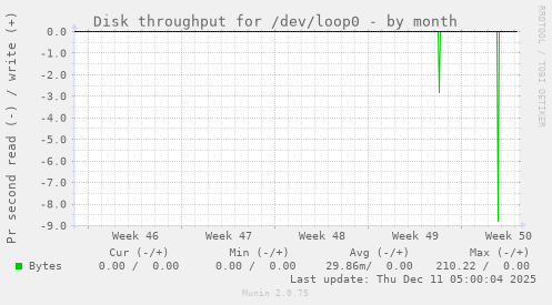 Disk throughput for /dev/loop0