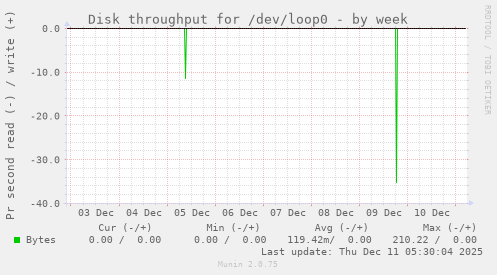 Disk throughput for /dev/loop0