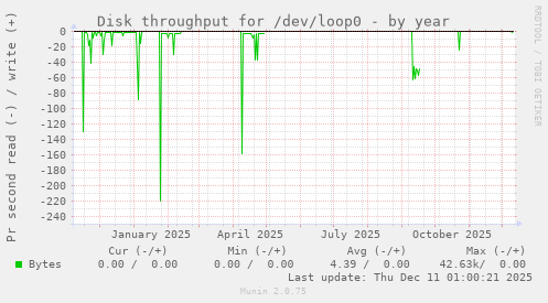 Disk throughput for /dev/loop0