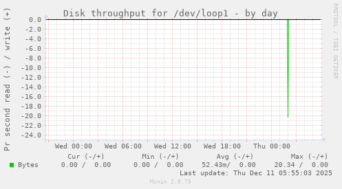 Disk throughput for /dev/loop1