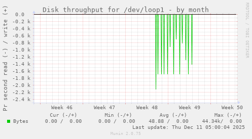 Disk throughput for /dev/loop1