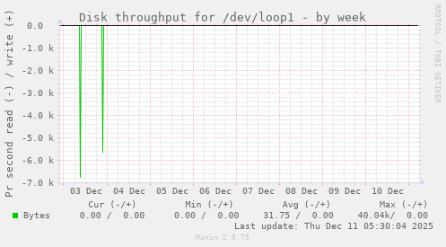 Disk throughput for /dev/loop1