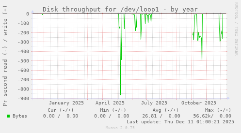 Disk throughput for /dev/loop1