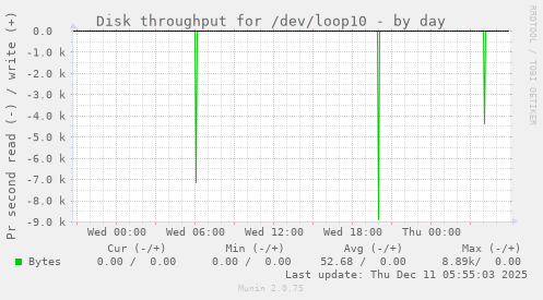 Disk throughput for /dev/loop10