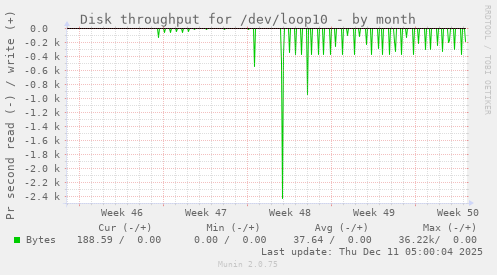 Disk throughput for /dev/loop10