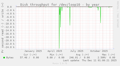 Disk throughput for /dev/loop10