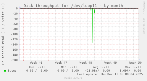 Disk throughput for /dev/loop11