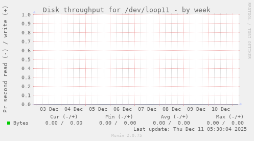 Disk throughput for /dev/loop11