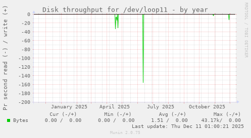 Disk throughput for /dev/loop11