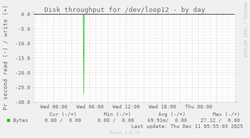 Disk throughput for /dev/loop12