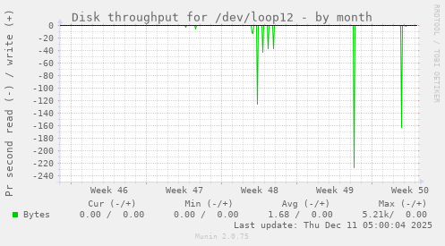 Disk throughput for /dev/loop12