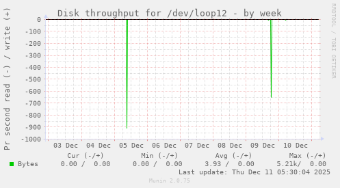 Disk throughput for /dev/loop12