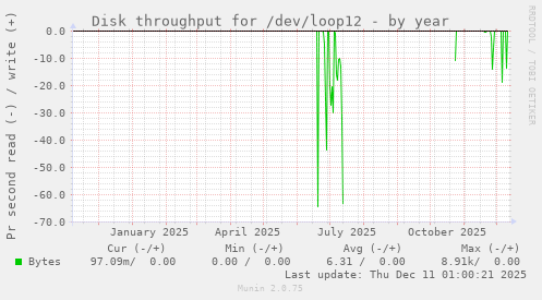Disk throughput for /dev/loop12