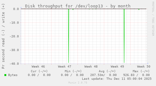 Disk throughput for /dev/loop13