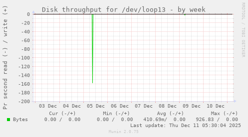 Disk throughput for /dev/loop13