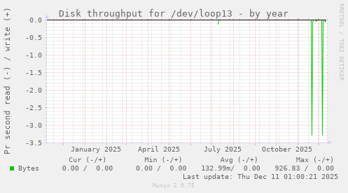 Disk throughput for /dev/loop13