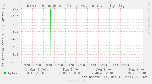 Disk throughput for /dev/loop14