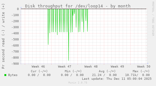 Disk throughput for /dev/loop14