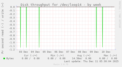 Disk throughput for /dev/loop14